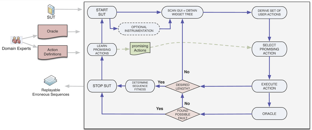 Test protocol